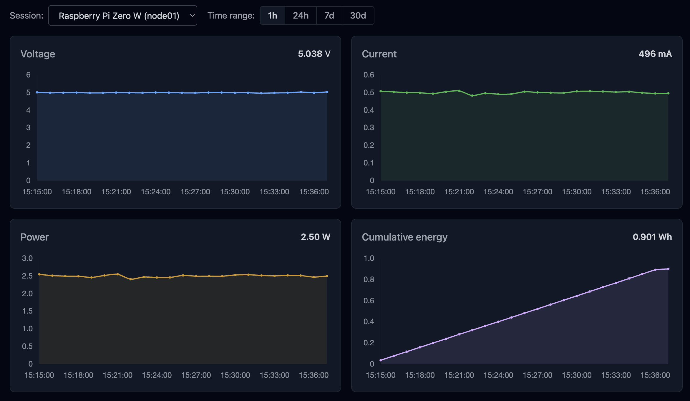 Live Charts