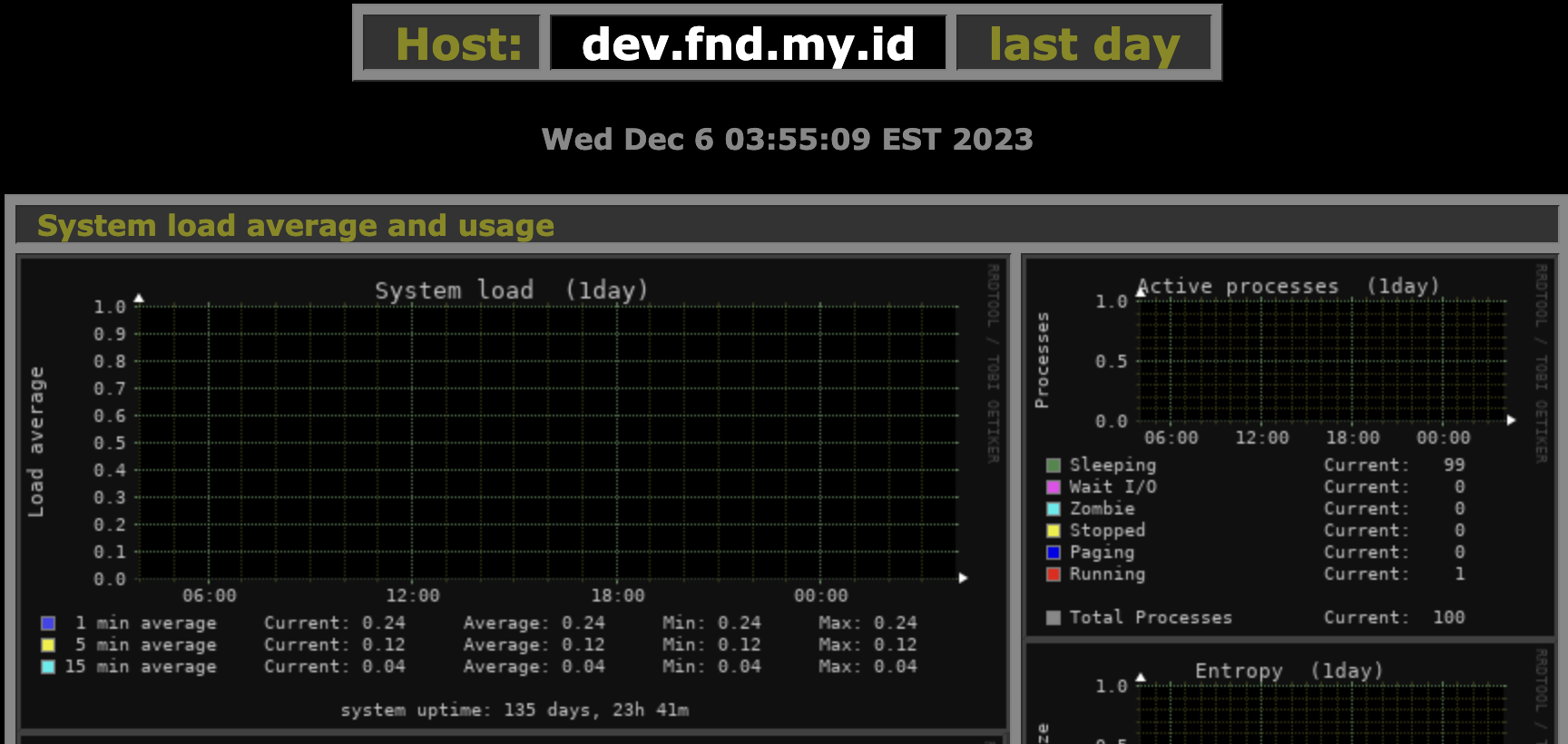 Tangkapan layar dashboard Monitorix